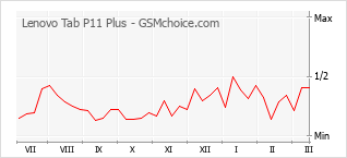 Traçar mudanças de populariedade do telemóvel Lenovo Tab P11 Plus