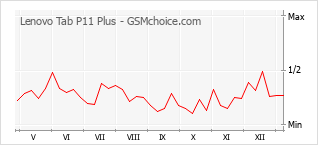 Диаграмма изменений популярности телефона Lenovo Tab P11 Plus