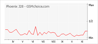 Popularity chart of Phoenix J28