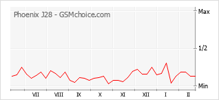 Gráfico de los cambios de popularidad Phoenix J28
