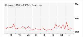 Le graphique de popularité de Phoenix J28