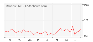 Grafico di modifiche della popolarità del telefono cellulare Phoenix J28