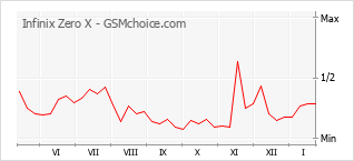 Diagramm der Poplularitätveränderungen von Infinix Zero X