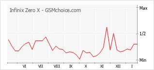 Grafico di modifiche della popolarità del telefono cellulare Infinix Zero X