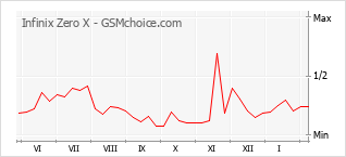 Traçar mudanças de populariedade do telemóvel Infinix Zero X