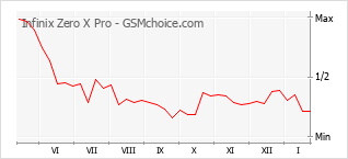 Diagramm der Poplularitätveränderungen von Infinix Zero X Pro