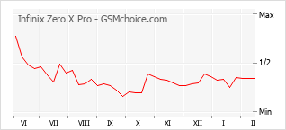 Gráfico de los cambios de popularidad Infinix Zero X Pro