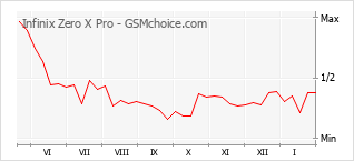 Populariteit van de telefoon: diagram Infinix Zero X Pro