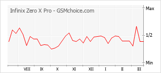 Диаграмма изменений популярности телефона Infinix Zero X Pro