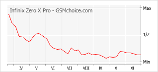 手機聲望改變圖表 Infinix Zero X Pro