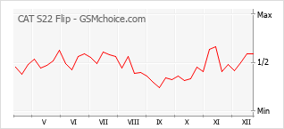 Diagramm der Poplularitätveränderungen von CAT S22 Flip