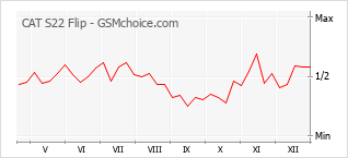 Gráfico de los cambios de popularidad CAT S22 Flip