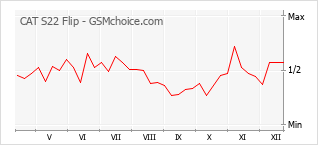 Grafico di modifiche della popolarità del telefono cellulare CAT S22 Flip