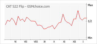 Populariteit van de telefoon: diagram CAT S22 Flip