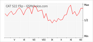 Диаграмма изменений популярности телефона CAT S22 Flip