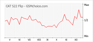 手機聲望改變圖表 CAT S22 Flip