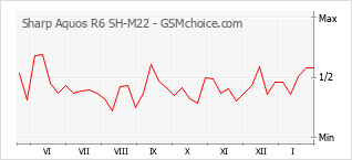 Diagramm der Poplularitätveränderungen von Sharp Aquos R6 SH-M22