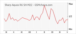 Popularity chart of Sharp Aquos R6 SH-M22