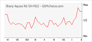 Gráfico de los cambios de popularidad Sharp Aquos R6 SH-M22