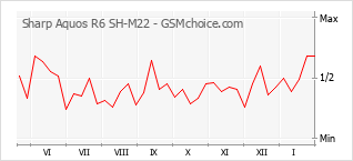 Grafico di modifiche della popolarità del telefono cellulare Sharp Aquos R6 SH-M22