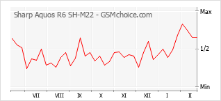 Populariteit van de telefoon: diagram Sharp Aquos R6 SH-M22