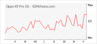 Gráfico de los cambios de popularidad Oppo K9 Pro 5G