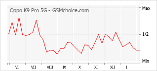 Grafico di modifiche della popolarità del telefono cellulare Oppo K9 Pro 5G