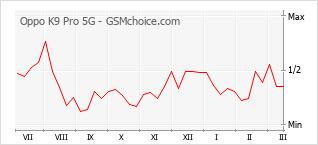 Populariteit van de telefoon: diagram Oppo K9 Pro 5G