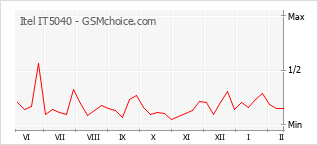 Popularity chart of Itel IT5040