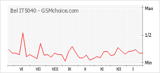 Le graphique de popularité de Itel IT5040