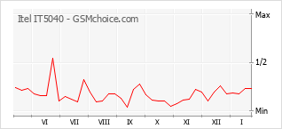 Grafico di modifiche della popolarità del telefono cellulare Itel IT5040