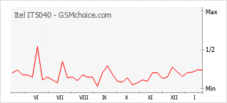 Populariteit van de telefoon: diagram Itel IT5040