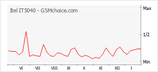 Диаграмма изменений популярности телефона Itel IT5040