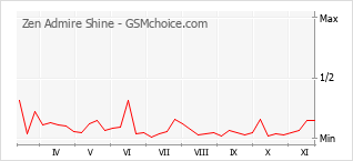 Popularity chart of Zen Admire Shine