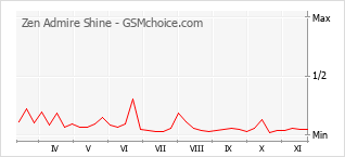 Grafico di modifiche della popolarità del telefono cellulare Zen Admire Shine