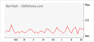 Diagramm der Poplularitätveränderungen von Itel Wish