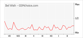 Popularity chart of Itel Wish