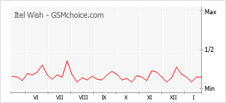Gráfico de los cambios de popularidad Itel Wish