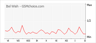 Le graphique de popularité de Itel Wish