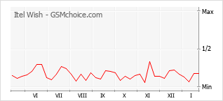 Grafico di modifiche della popolarità del telefono cellulare Itel Wish