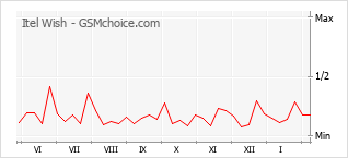 Диаграмма изменений популярности телефона Itel Wish