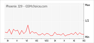 Gráfico de los cambios de popularidad Phoenix J29