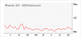 Grafico di modifiche della popolarità del telefono cellulare Phoenix J29