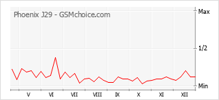 Populariteit van de telefoon: diagram Phoenix J29