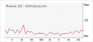 Traçar mudanças de populariedade do telemóvel Phoenix J29