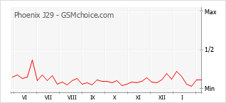 Диаграмма изменений популярности телефона Phoenix J29