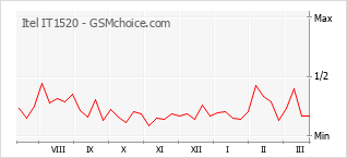 Popularity chart of Itel IT1520