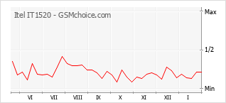 Gráfico de los cambios de popularidad Itel IT1520