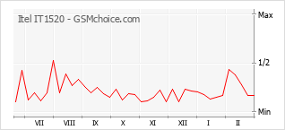 Le graphique de popularité de Itel IT1520