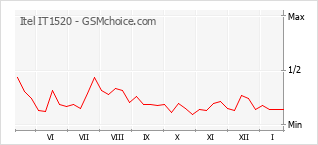 Populariteit van de telefoon: diagram Itel IT1520